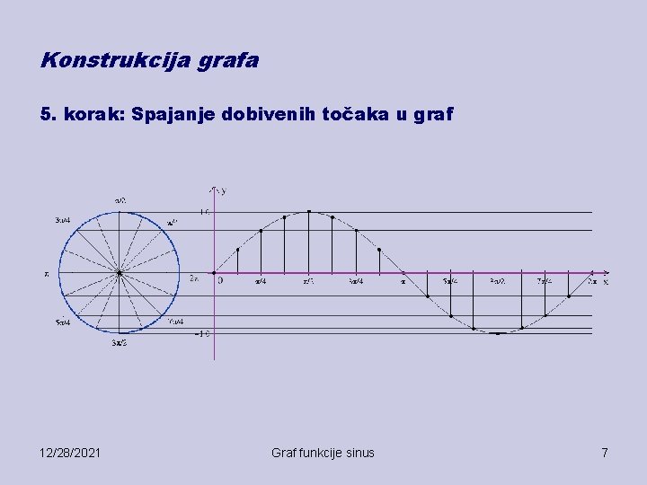 Konstrukcija grafa 5. korak: Spajanje dobivenih točaka u graf 12/28/2021 Graf funkcije sinus 7