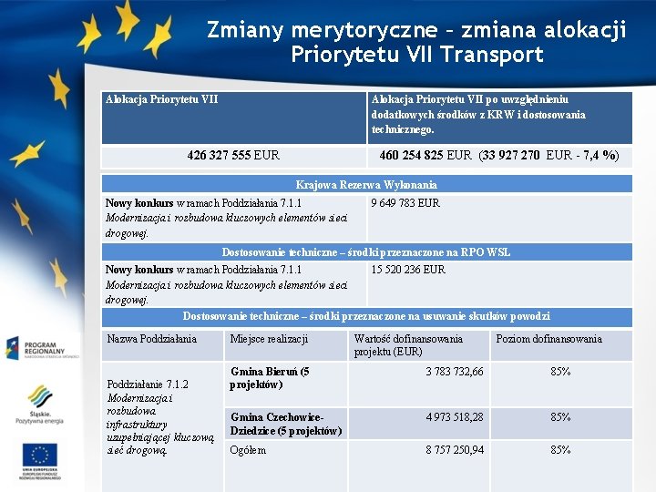 Zmiany merytoryczne – zmiana alokacji Priorytetu VII Transport Alokacja Priorytetu VII po uwzględnieniu dodatkowych