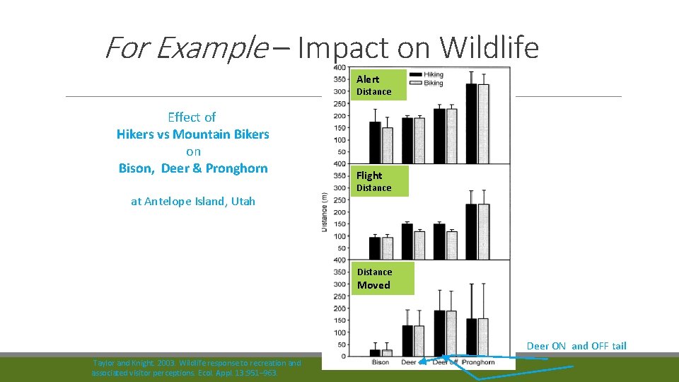 For Example – Impact on Wildlife Alert Distance Effect of Hikers vs Mountain Bikers