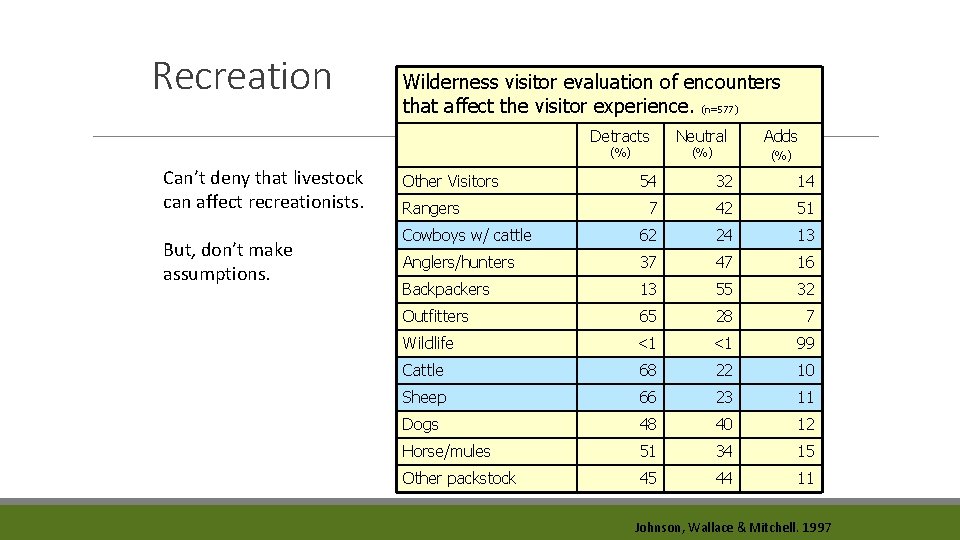 Recreation Wilderness visitor evaluation of encounters that affect the visitor experience. (n=577) Detracts (%)