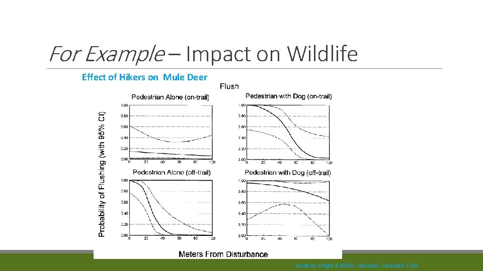 For Example – Impact on Wildlife Effect of Hikers on Mule Deer Study by