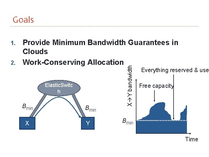 Goals 2. Provide Minimum Bandwidth Guarantees in Clouds Work-Conserving Allocation Elastic. Switc h Bmin