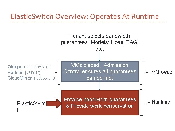 Elastic. Switch Overview: Operates At Runtime Tenant selects bandwidth guarantees. Models: Hose, TAG, etc.