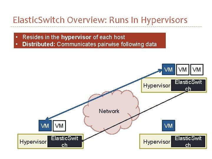 Elastic. Switch Overview: Runs In Hypervisors • Resides in the hypervisor of each host