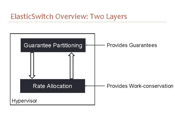 Elastic. Switch Overview: Two Layers Guarantee Partitioning Rate Allocation Hypervisor Provides Guarantees Provides Work-conservation