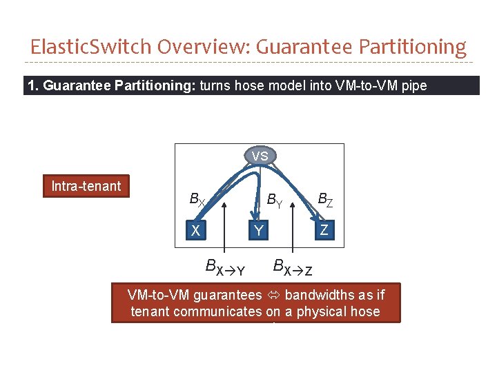 Elastic. Switch Overview: Guarantee Partitioning 1. Guarantee Partitioning: turns hose model into VM-to-VM pipe