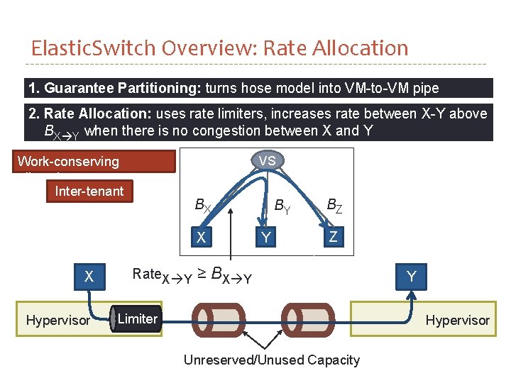 Elastic. Switch Overview: Rate Allocation 1. Guarantee Partitioning: turns hose model into VM-to-VM pipe