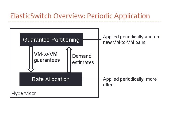 Elastic. Switch Overview: Periodic Application Guarantee Partitioning VM-to-VM guarantees Rate Allocation Hypervisor Applied periodically