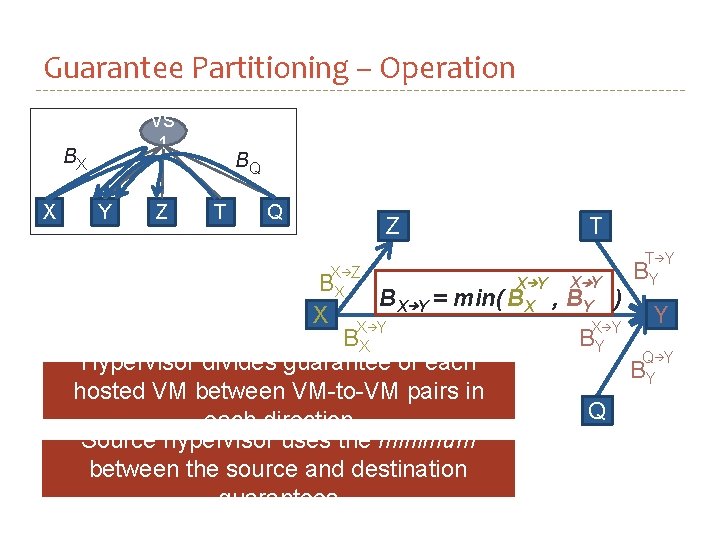 Guarantee Partitioning – Operation VS 1 BX X Y Z BQ T Q Z