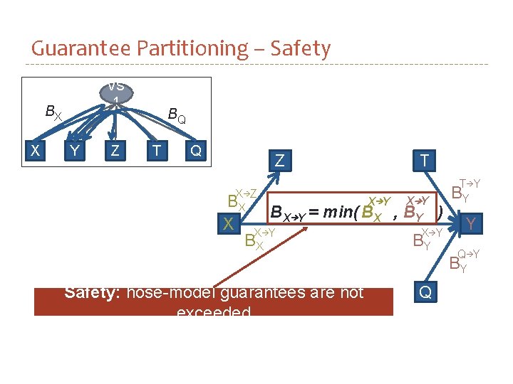 Guarantee Partitioning – Safety VS 1 BX X Y Z BQ T Q Z