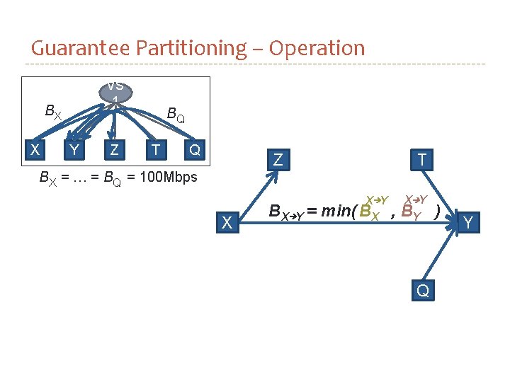 Guarantee Partitioning – Operation VS 1 BX X Y Z BQ T Q Z