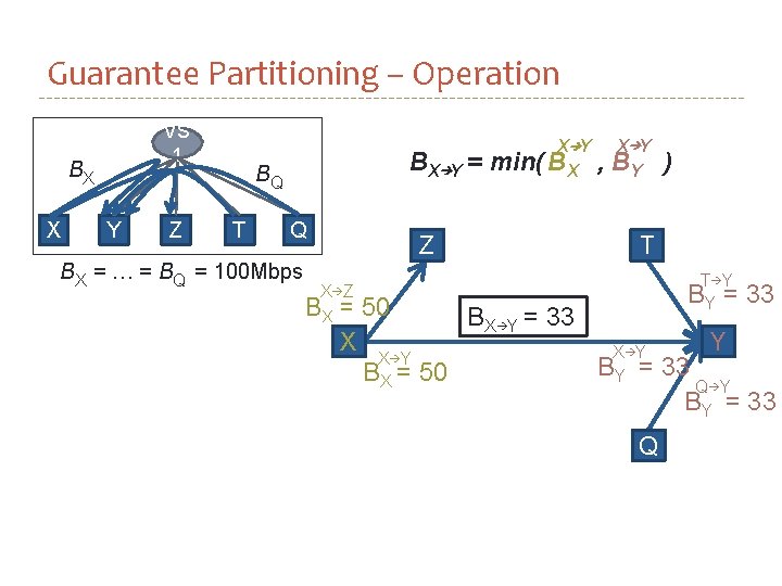 Guarantee Partitioning – Operation VS 1 BX X Y Z BX Y = BQ