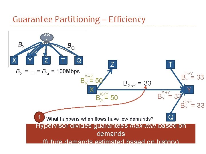 Guarantee Partitioning – Efficiency VS 1 BX X Z Y BQ T Q BX