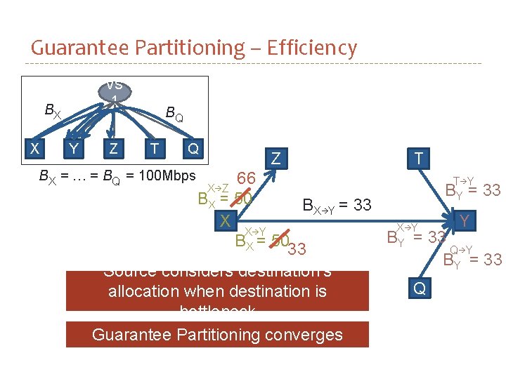 Guarantee Partitioning – Efficiency VS 1 BX X Y Z BQ T Q BX