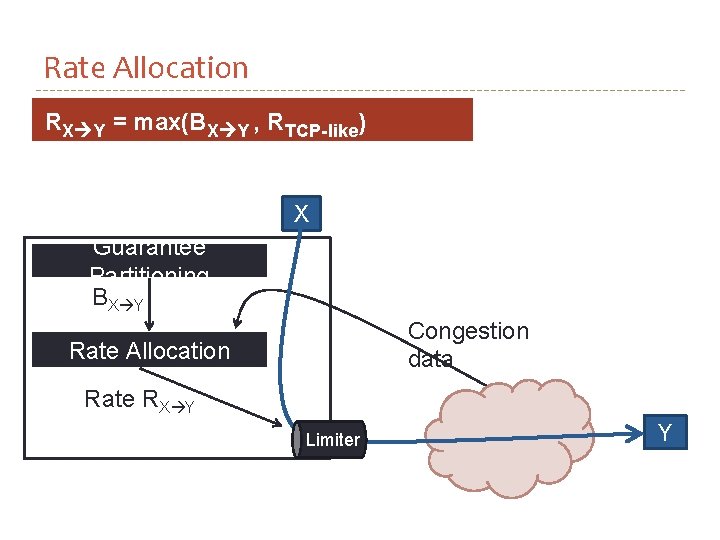 Rate Allocation RX Y = max(BX Y , RTCP-like) X Guarantee Partitioning BX Y