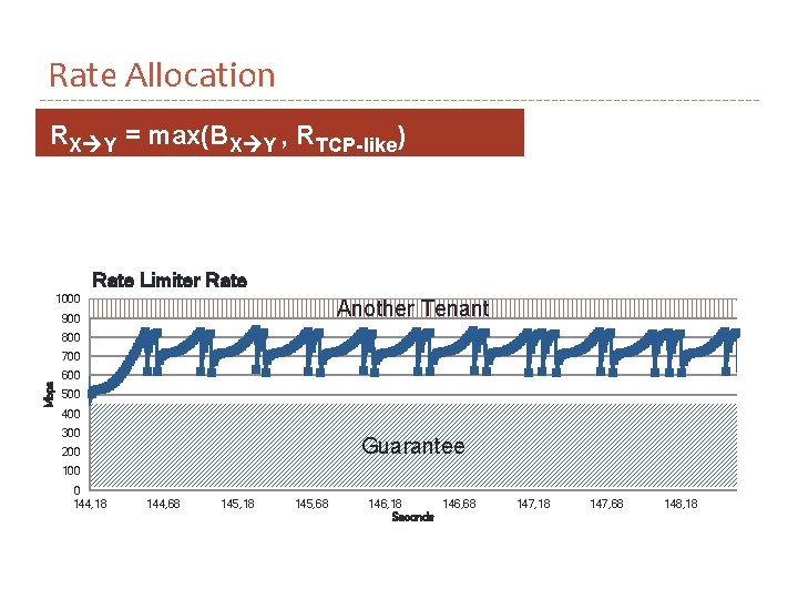 Rate Allocation RX Y = max(BX Y , RTCP-like) Rate Limiter Rate 1000 Another