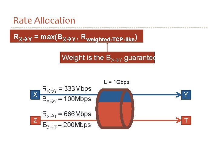 Rate Allocation RX Y = max(BX Y , Rweighted-TCP-like) Weight is the BX Y