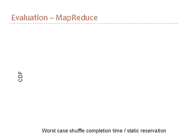 CDF Evaluation – Map. Reduce Worst case shuffle completion time / static reservation 