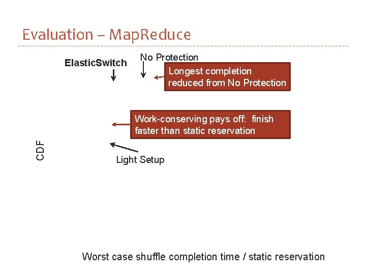 Evaluation – Map. Reduce Elastic. Switch No Protection Longest completion reduced from No Protection