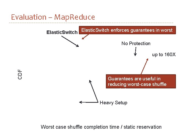 Evaluation – Map. Reduce Elastic. Switch enforces guarantees in worst case No Protection CDF