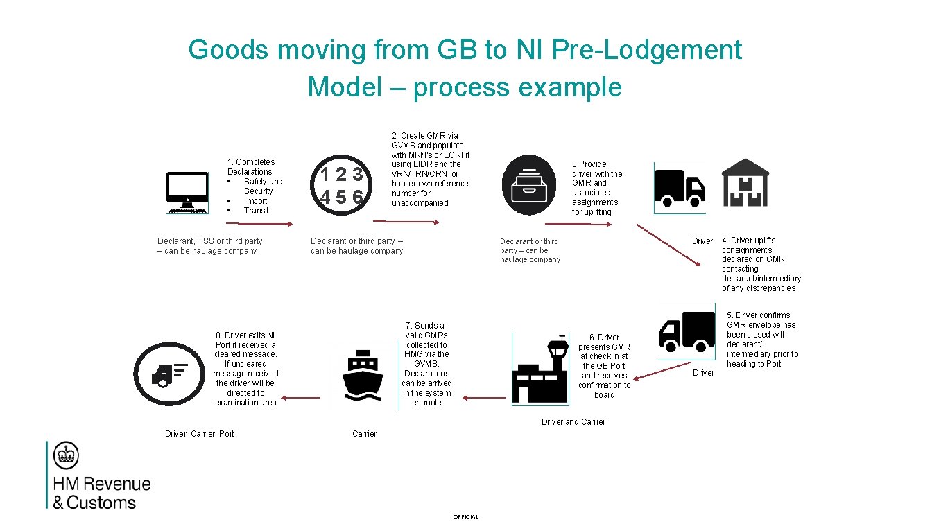 Goods moving from GB to NI Pre-Lodgement Model – process example 1. Completes Declarations