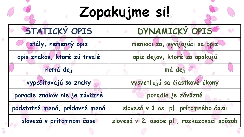 Zopakujme si! STATICKÝ OPIS DYNAMICKÝ OPIS stály, nemenný opis meniaci sa, vyvíjajúci sa opis