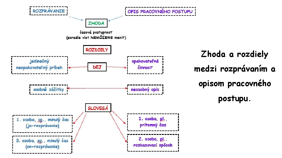 Zhoda a rozdiely medzi rozprávaním a opisom pracovného postupu. 