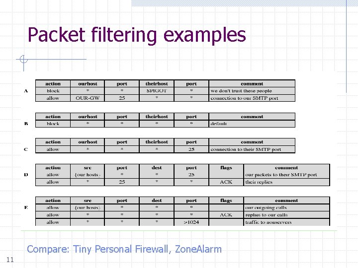 Packet filtering examples Compare: Tiny Personal Firewall, Zone. Alarm 11 