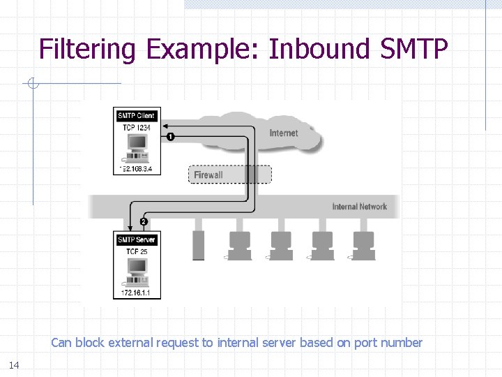 Filtering Example: Inbound SMTP Can block external request to internal server based on port