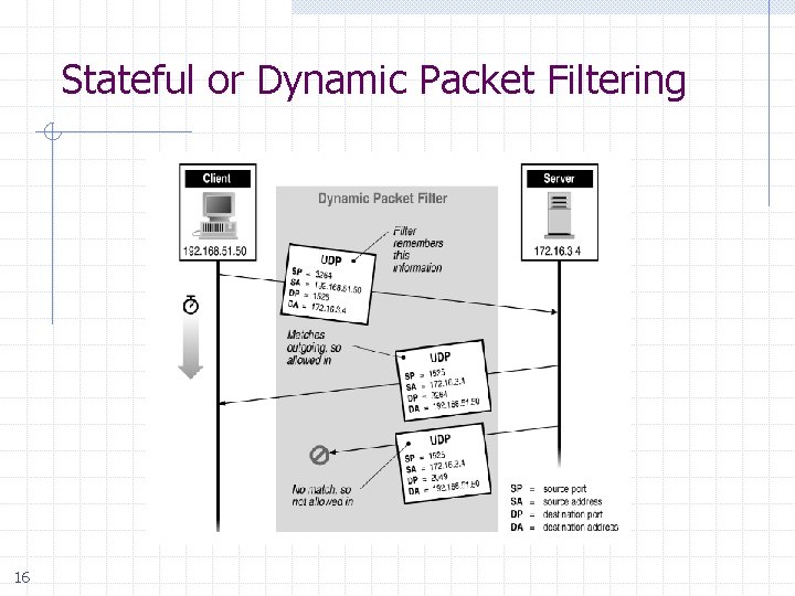 Stateful or Dynamic Packet Filtering 16 