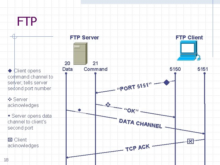 FTP Server Client opens command channel to server; tells server second port number Server