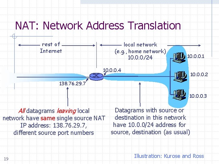 NAT: Network Address Translation rest of Internet local network (e. g. , home network)