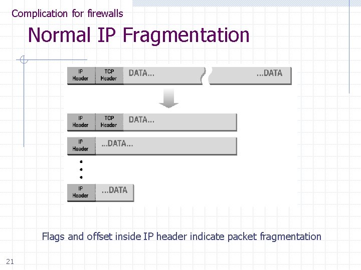 Complication for firewalls Normal IP Fragmentation Flags and offset inside IP header indicate packet