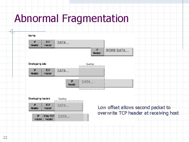 Abnormal Fragmentation Low offset allows second packet to overwrite TCP header at receiving host