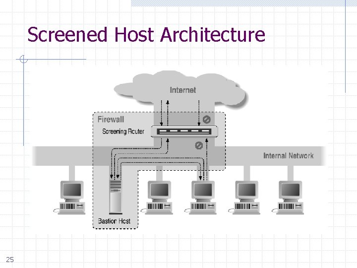 Screened Host Architecture 25 