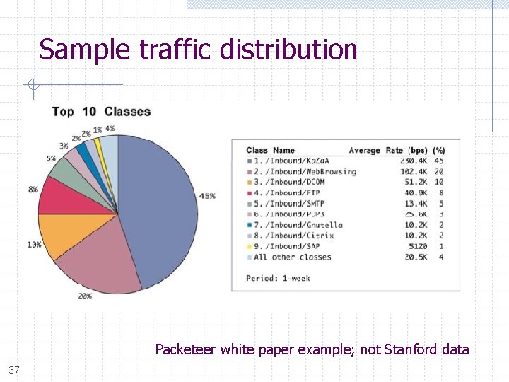 Sample traffic distribution Packeteer white paper example; not Stanford data 37 