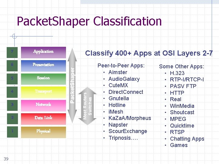 Packet. Shaper Classification 39 6 Presentation 5 Session 4 Transport 3 Network 2 Data