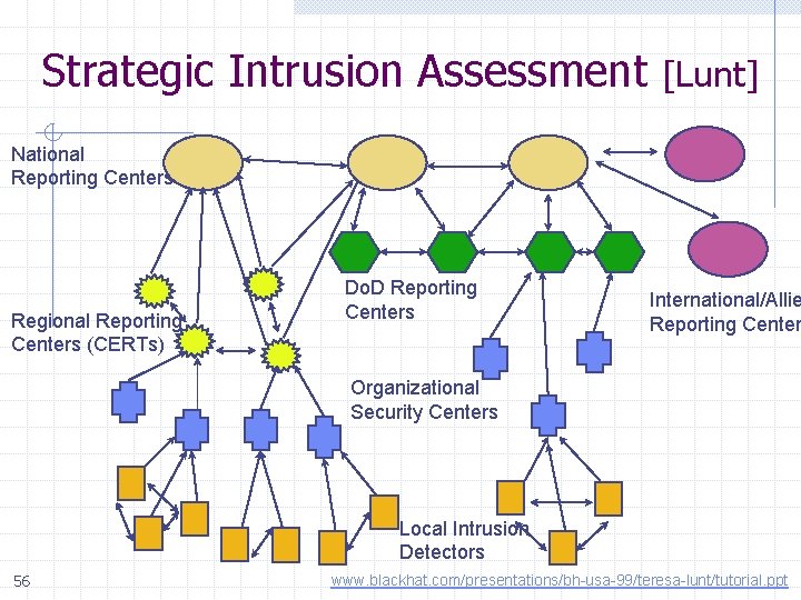 Strategic Intrusion Assessment [Lunt] National Reporting Centers Regional Reporting Centers (CERTs) Do. D Reporting