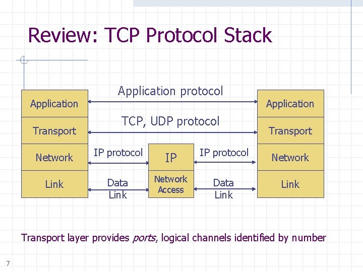 Review: TCP Protocol Stack Application Transport Application protocol TCP, UDP protocol Application Transport Network Review: TCP Protocol Stack Application Transport Application protocol TCP, UDP protocol Application Transport Network