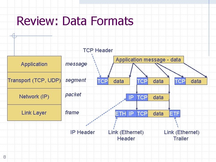 Review: Data Formats TCP Header Application Transport (TCP, UDP) segment Network (IP) packet Link