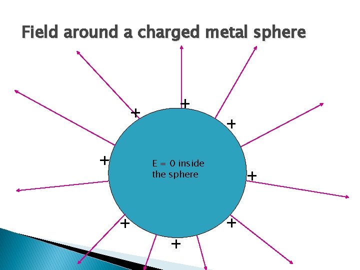 Field around a charged metal sphere E = 0 inside the sphere 