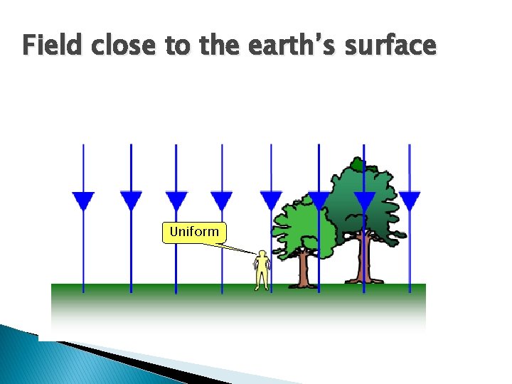 Field close to the earth’s surface Uniform 