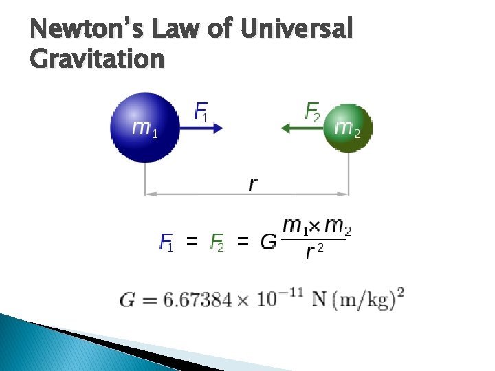 Newton’s Law of Universal Gravitation 