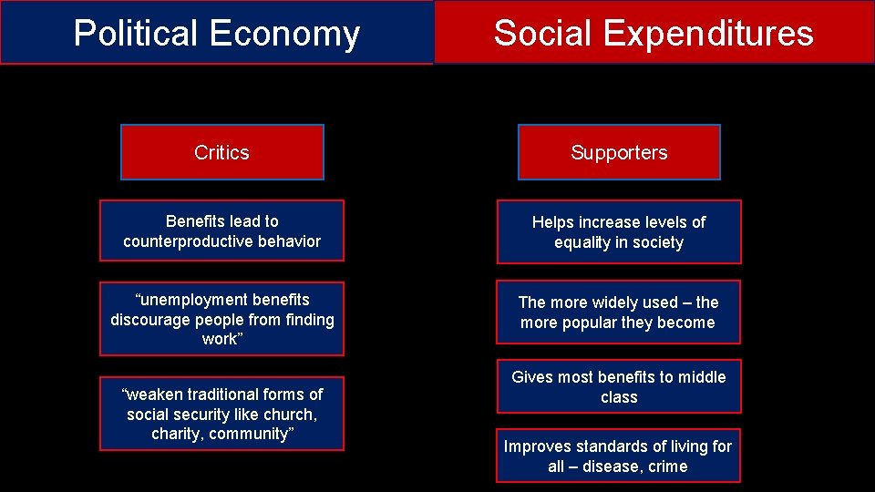Political Economy Social Expenditures Critics Supporters Benefits lead to counterproductive behavior Helps increase levels