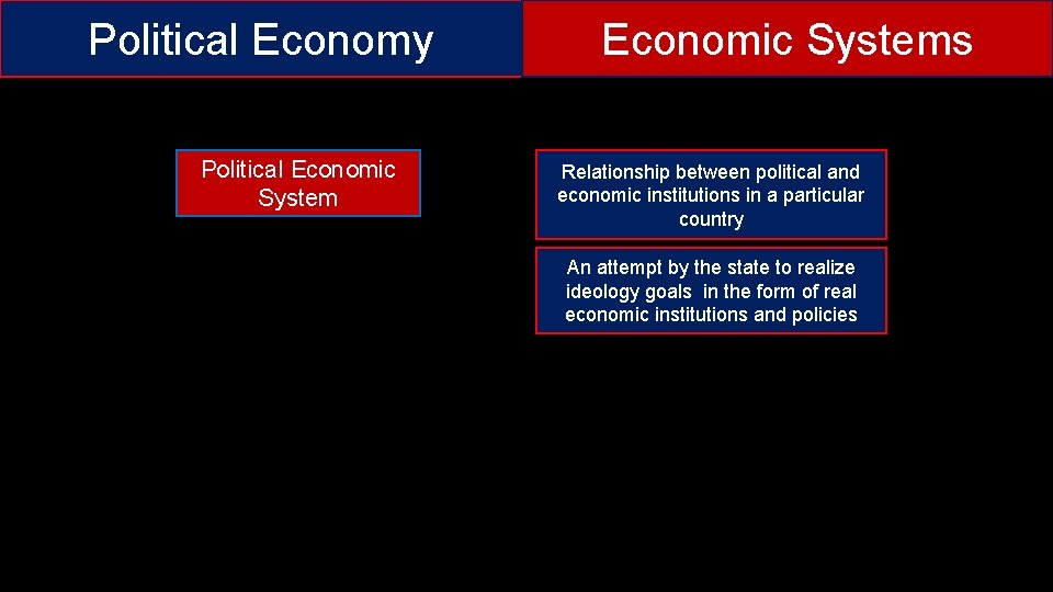 Political Economy Political Economic Systems Relationship between political and economic institutions in a particular