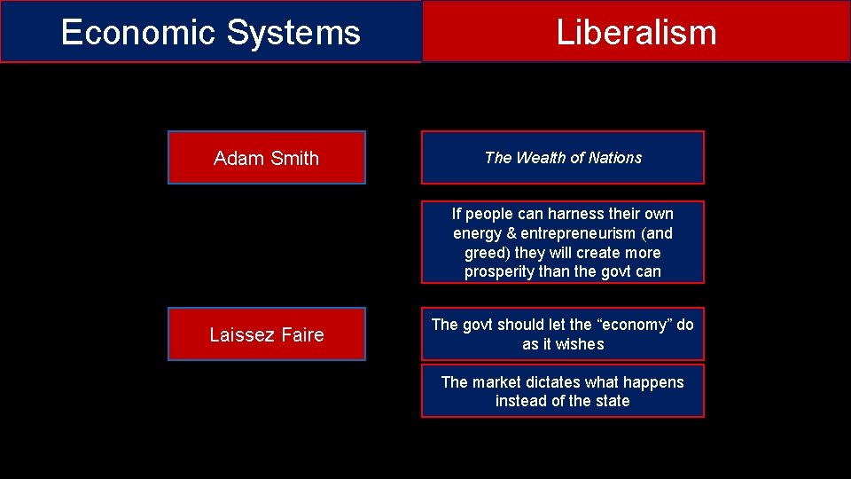 Economic Systems Adam Smith Liberalism The Wealth of Nations If people can harness their