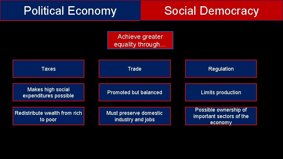 Political Economy Social Democracy Achieve greater equality through… Taxes Trade Regulation Makes high social