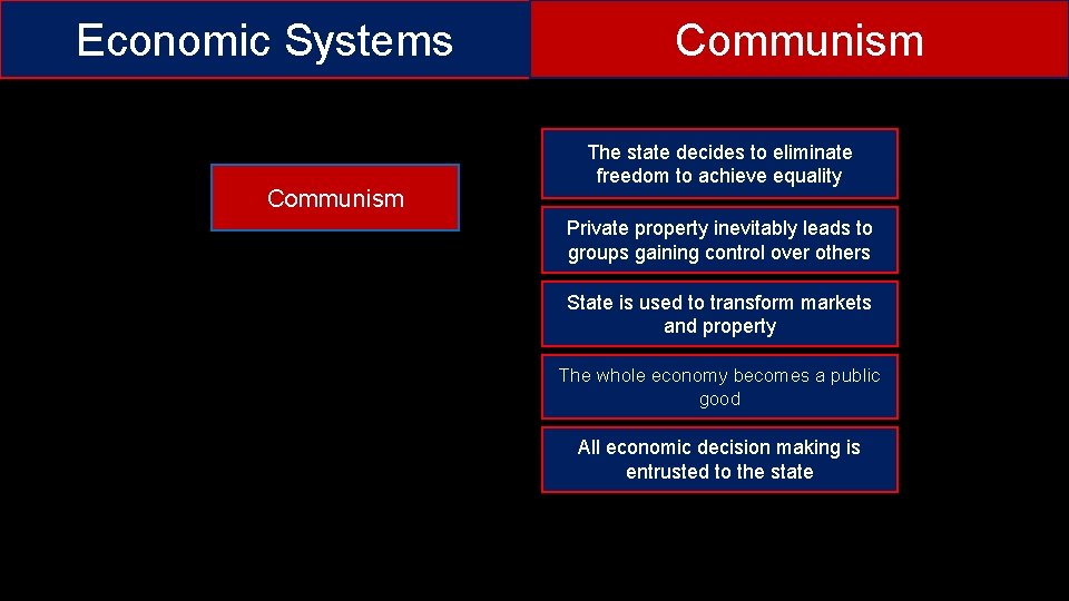 Economic Systems Communism The state decides to eliminate freedom to achieve equality Private property