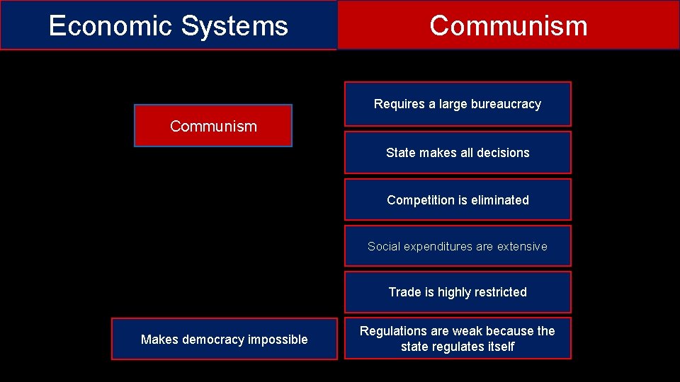 Economic Systems Communism Requires a large bureaucracy Communism State makes all decisions Competition is