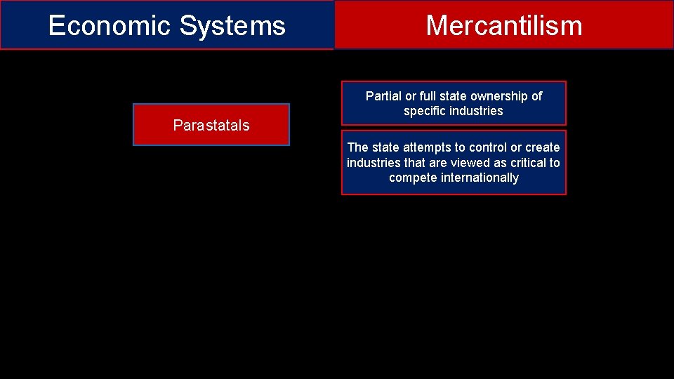 Economic Systems Parastatals Mercantilism Partial or full state ownership of specific industries The state
